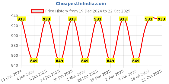 myntra.com KALINI Floral Woven Design Zari Banarasi Saree kalini Price History Graph from 19 Dec 2024 to 22 Oct 2025