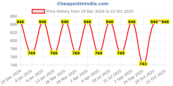 myntra.com KALINI Floral Woven Design Zari Banarasi Saree kalini Price History Graph from 19 Dec 2024 to 22 Oct 2025
