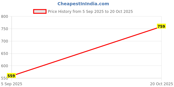 myntra.com KALINI Floral Woven Design Zari Banarasi Saree kalini Price History Graph from 5 Sep 2025 to 20 Oct 2025