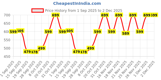myntra.com KALINI Floral Woven Design Zari Banarasi Saree kalini Price History Graph from 1 Sep 2025 to 2 Dec 2025