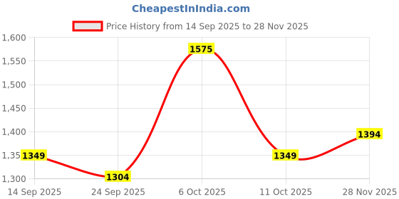 myntra.com KALINI Floral Woven Design Zari Banarasi Saree kalini Price History Graph from 14 Sep 2025 to 28 Nov 2025