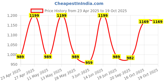 myntra.com KALINI Floral Woven Design Zari Banarasi Saree With Unstitched Blouse Piece kalini Price History Graph from 23 Apr 2025 to 17 Oct 2025