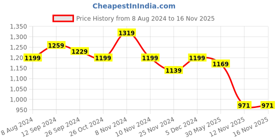 myntra.com KALINI Floral Woven Design Zari Designer Kanjeevaram Saree kalini Price History Graph from 8 Aug 2024 to 15 Nov 2025