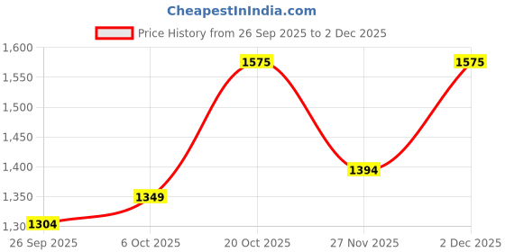 myntra.com KALINI Floral Woven Design Zari Designer Saree kalini Price History Graph from 26 Sep 2025 to 2 Dec 2025