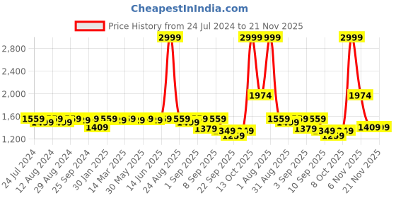 myntra.com KALINI Floral Woven Design Zari Dupatta kalini Price History Graph from 24 Jul 2024 to 20 Nov 2025