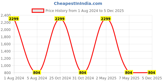 myntra.com KALINI Floral Woven Design Zari Kanjeevaram Saree kalini Price History Graph from 1 Aug 2024 to 4 Dec 2025