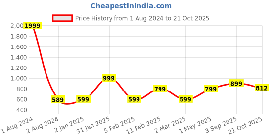 myntra.com KALINI Floral Woven Design Zari Kanjeevaram Saree kalini Price History Graph from 1 Aug 2024 to 21 Oct 2025