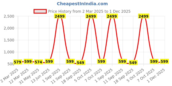 myntra.com KALINI Floral Woven Design Zari Kanjeevaram Saree kalini Price History Graph from 2 Mar 2025 to 1 Dec 2025