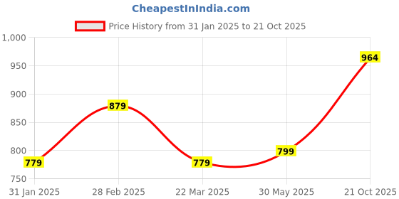 myntra.com KALINI Floral Woven Design Zari Kanjeevaram Saree kalini Price History Graph from 31 Jan 2025 to 21 Oct 2025