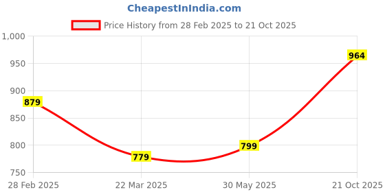 myntra.com KALINI Floral Woven Design Zari Kanjeevaram Saree kalini Price History Graph from 28 Feb 2025 to 21 Oct 2025