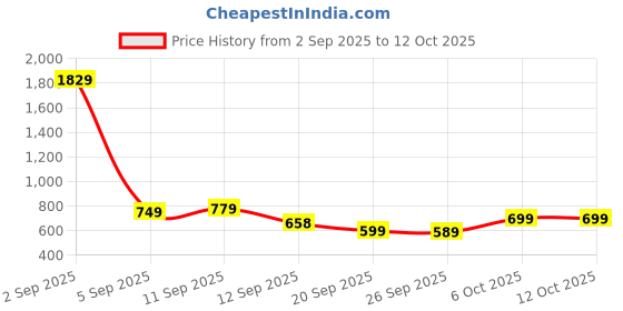 myntra.com KALINI Floral Woven Design Zari Kanjeevaram Saree kalini Price History Graph from 2 Sep 2025 to 12 Oct 2025