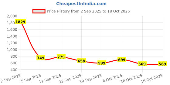 myntra.com KALINI Floral Woven Design Zari Kanjeevaram Saree kalini Price History Graph from 2 Sep 2025 to 17 Oct 2025