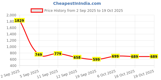 myntra.com KALINI Floral Woven Design Zari Kanjeevaram Saree kalini Price History Graph from 2 Sep 2025 to 18 Oct 2025