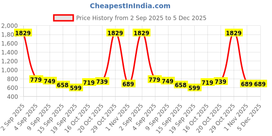 myntra.com KALINI Floral Woven Design Zari Kanjeevaram Saree kalini Price History Graph from 2 Sep 2025 to 5 Dec 2025