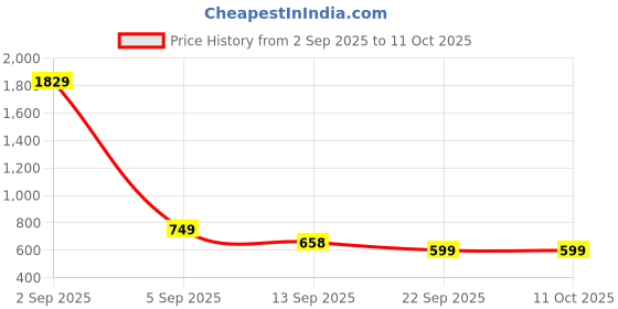myntra.com KALINI Floral Woven Design Zari Kanjeevaram Saree kalini Price History Graph from 2 Sep 2025 to 11 Oct 2025
