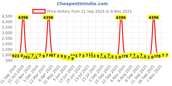 myntra.com KALINI Floral Woven Design Zari Paithani Saree kalini Price History Graph from 21 Sep 2024 to 9 Nov 2025
