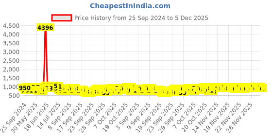 myntra.com KALINI Floral Woven Design Zari Paithani Saree kalini Price History Graph from 25 Sep 2024 to 5 Dec 2025