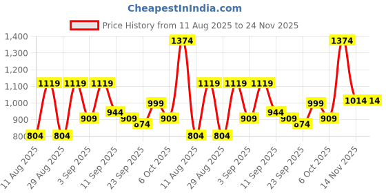 myntra.com KALINI Floral Woven Design Zari Paithani Saree With Unstitched Blouse Piece kalini Price History Graph from 11 Aug 2025 to 24 Nov 2025