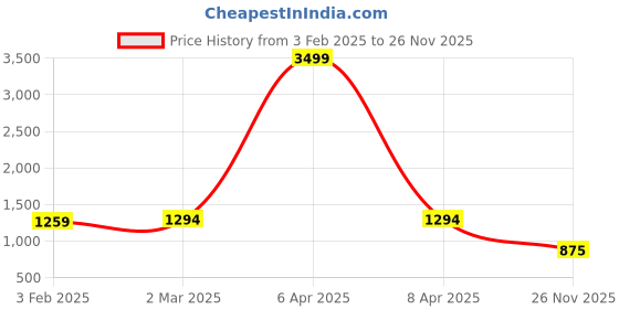 myntra.com KALINI Floral Woven Design Zari Pure Silk Kanjeevaram Saree kalini Price History Graph from 3 Feb 2025 to 26 Nov 2025