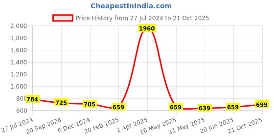 myntra.com KALINI Floral Woven Design Zari Saree kalini Price History Graph from 27 Jul 2024 to 21 Oct 2025