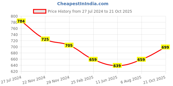 myntra.com KALINI Floral Woven Design Zari Saree kalini Price History Graph from 27 Jul 2024 to 21 Oct 2025