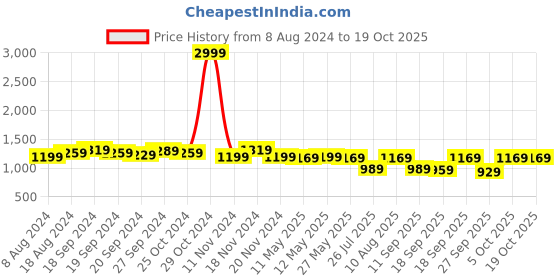 myntra.com KALINI Floral Woven Design Zari Saree kalini Price History Graph from 8 Aug 2024 to 17 Oct 2025