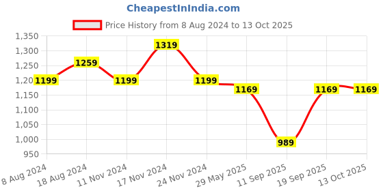 myntra.com KALINI Floral Woven Design Zari Saree kalini Price History Graph from 8 Aug 2024 to 13 Oct 2025