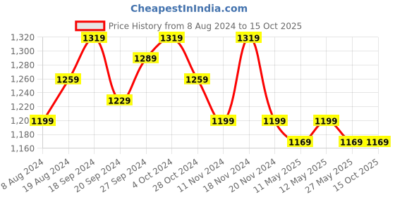 myntra.com KALINI Floral Woven Design Zari Saree kalini Price History Graph from 8 Aug 2024 to 15 Oct 2025