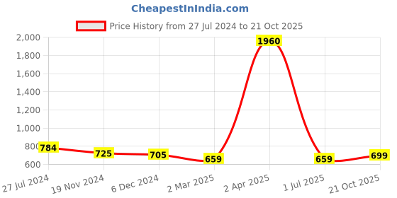 myntra.com KALINI Floral Woven Design Zari Saree kalini Price History Graph from 27 Jul 2024 to 21 Oct 2025