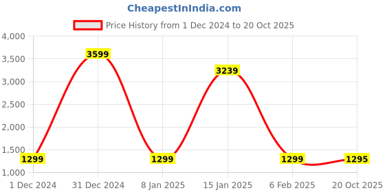 myntra.com KALINI Floral Woven Design Zari Saree kalini Price History Graph from 1 Dec 2024 to 20 Oct 2025
