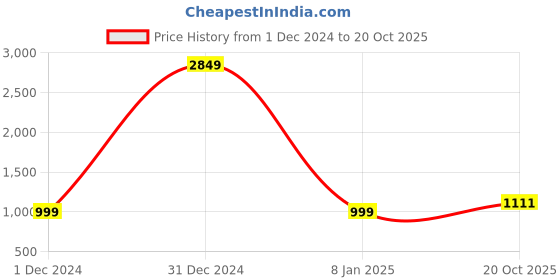myntra.com KALINI Floral Woven Design Zari Saree kalini Price History Graph from 1 Dec 2024 to 20 Oct 2025