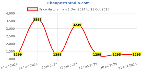 myntra.com KALINI Floral Woven Design Zari Saree kalini Price History Graph from 1 Dec 2024 to 20 Oct 2025