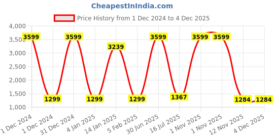 myntra.com KALINI Floral Woven Design Zari Saree kalini Price History Graph from 1 Dec 2024 to 4 Dec 2025