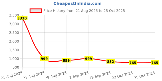 myntra.com KALINI Floral Woven Design Zari Saree kalini Price History Graph from 21 Aug 2025 to 24 Oct 2025