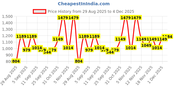 myntra.com KALINI Floral Woven Design Zari Saree kalini Price History Graph from 29 Aug 2025 to 4 Dec 2025