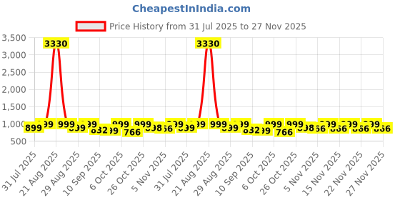 myntra.com KALINI Floral Woven Design Zari Saree With Unstitched Blouse Piece kalini Price History Graph from 31 Jul 2025 to 26 Nov 2025