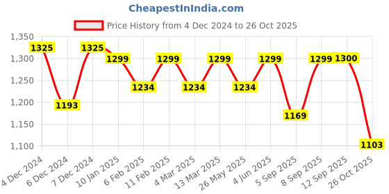 myntra.com KALINI Floral Woven Design Zari Satin Ready to Wear Jamdani Saree kalini Price History Graph from 4 Dec 2024 to 26 Oct 2025
