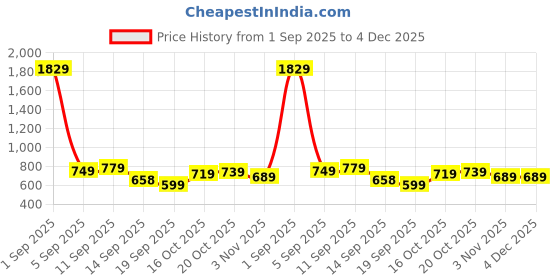myntra.com KALINI Floral Woven Design Zari Silk Cotton Kanjeevaram Saree With Blouse Piece kalini Price History Graph from 1 Sep 2025 to 4 Dec 2025