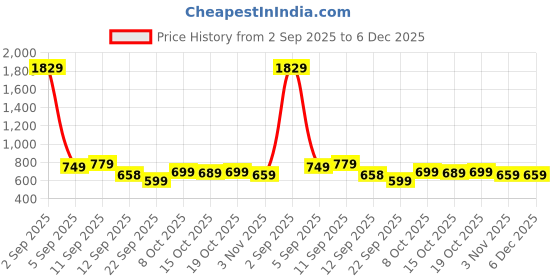 myntra.com KALINI Floral Woven Design Zari Silk Cotton Kanjeevaram Saree With Blouse Piece kalini Price History Graph from 2 Sep 2025 to 5 Dec 2025