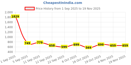 myntra.com KALINI Floral Woven Design Zari Silk Cotton Kanjeevaram Saree With Blouse Piece kalini Price History Graph from 1 Sep 2025 to 19 Nov 2025