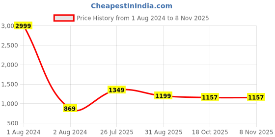 myntra.com KALINI Floral Woven Design Zari Silk Cotton Mysore Silk Saree kalini Price History Graph from 1 Aug 2024 to 6 Nov 2025
