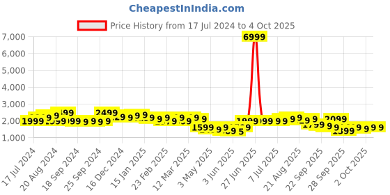 myntra.com KALINI Floral Woven Design Zari Straight Kurta With Trousers & Dupatta kalini Price History Graph from 17 Jul 2024 to 4 Oct 2025