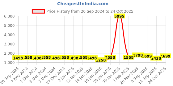 myntra.com KALINI Floral Woven Design Zari Unstitched Dress Material kalini Price History Graph from 20 Sep 2024 to 24 Oct 2025