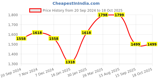 myntra.com KALINI Floral Woven Design Zari Unstitched Dress Material kalini Price History Graph from 20 Sep 2024 to 17 Oct 2025