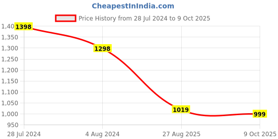 myntra.com KALINI Floral Yoke Design Beads & Stones A-Line Kurta with Trousers & Dupatta kalini Price History Graph from 28 Jul 2024 to 9 Oct 2025