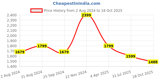 myntra.com KALINI Floral Yoke Design Beads & Stones Chanderi Silk Kurta With Trousers & Dupatta kalini Price History Graph from 2 Aug 2024 to 18 Oct 2025