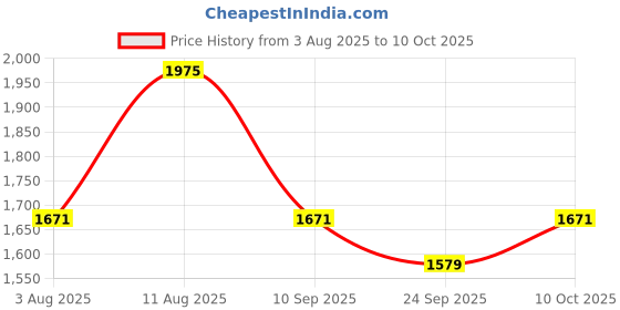 myntra.com KALINI Floral Yoke Design Beads and Stones Chanderi Silk Kurta With Trousers & Dupatta kalini Price History Graph from 3 Aug 2025 to 10 Oct 2025