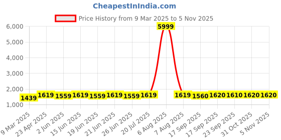 myntra.com KALINI Floral Yoke Design Bell Sleeves Asymmetric A-Line Kurta With Dhoti Pants & Dupatta kalini Price History Graph from 9 Mar 2025 to 4 Nov 2025