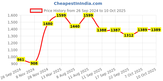 myntra.com KALINI Floral Yoke Design Chanderi Cotton Kurta with Trousers & Dupatta kalini Price History Graph from 26 Sep 2024 to 9 Oct 2025