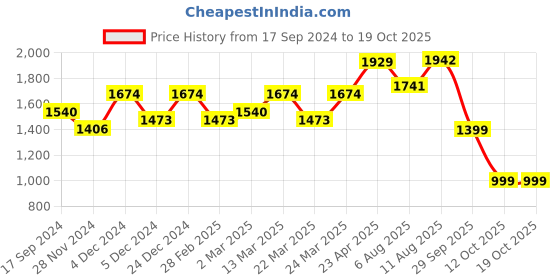myntra.com KALINI Floral Yoke Design Chanderi Cotton Kurta with Trousers & Dupatta kalini Price History Graph from 17 Sep 2024 to 18 Oct 2025
